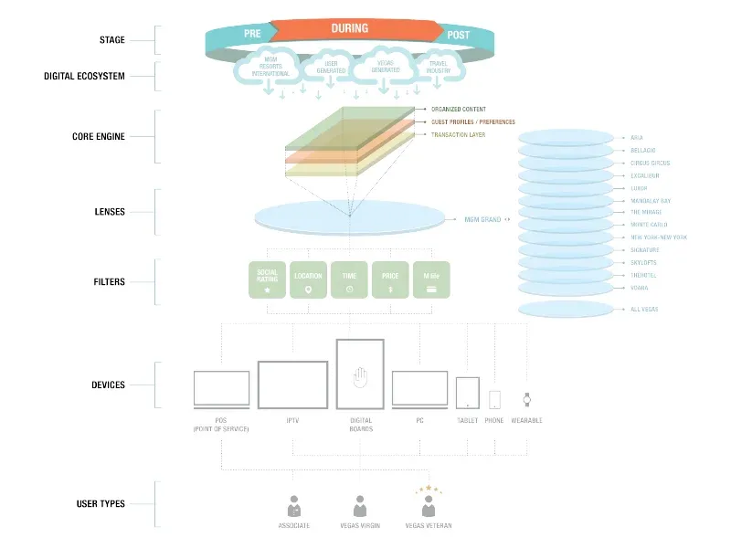 Customer digital journey framework