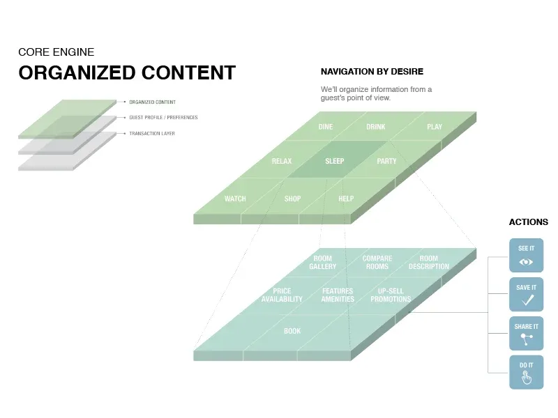 Building content by behavior
