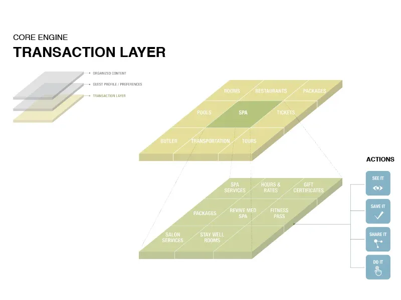 Building dynamic packages &amp; cross-sells